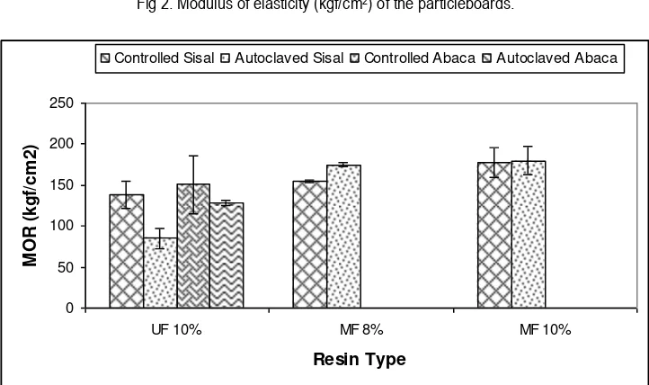 Fig 3. Modulus of rupture (kgf/cm2) of the particleboards. 
