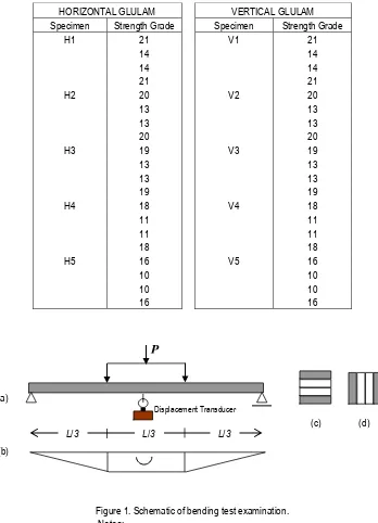 Table 1. The arrangement of lamina based on the strength grade of wood. 