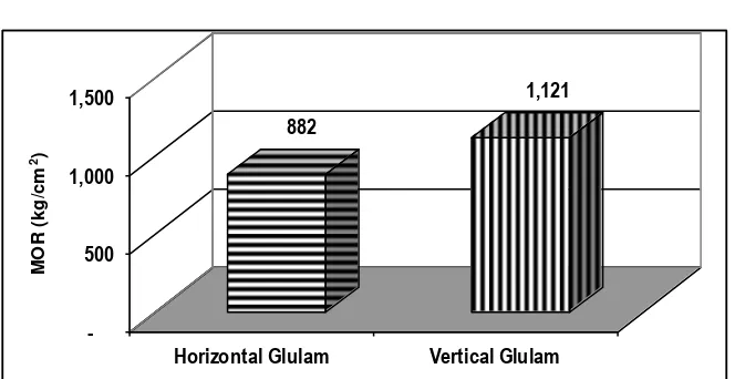 Figure 3. The Modulus of Rupture of glulam beam.   