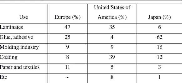 Table 4. Percentage of the use of melamine in some countries (Ullman, 2003) 