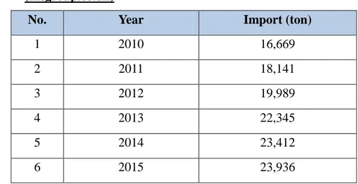 Table 1. Data of Demand of Melamine In Indonesia from 2010 to 2015  (mcgroup.co.uk) 