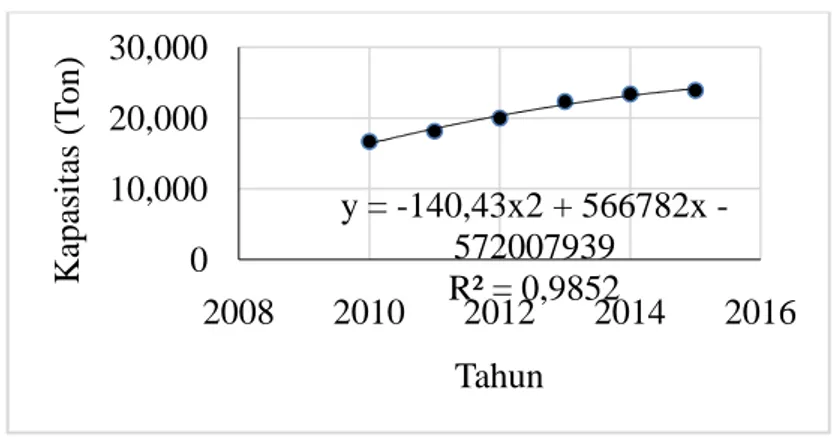 Figure 1. Graph of Relationship between 2010 – 2015 Import Capacity per  Year 