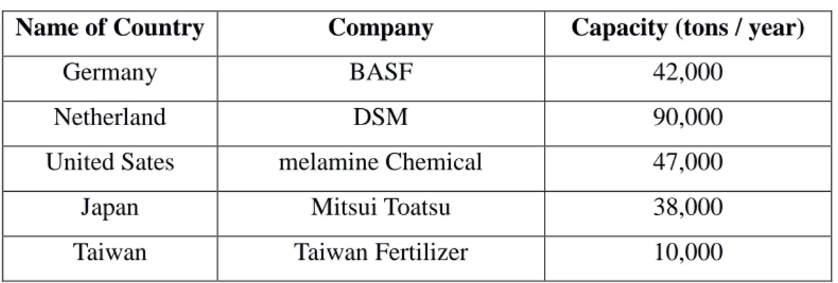 Table 3. Data of Production Capacity of Melamine Plant in the World  (Ullman, 2003) 