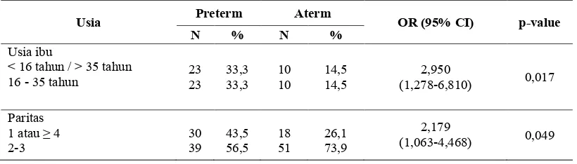 Tabel 1 Hubungan variabel independen dengan Persalinan Preterm 