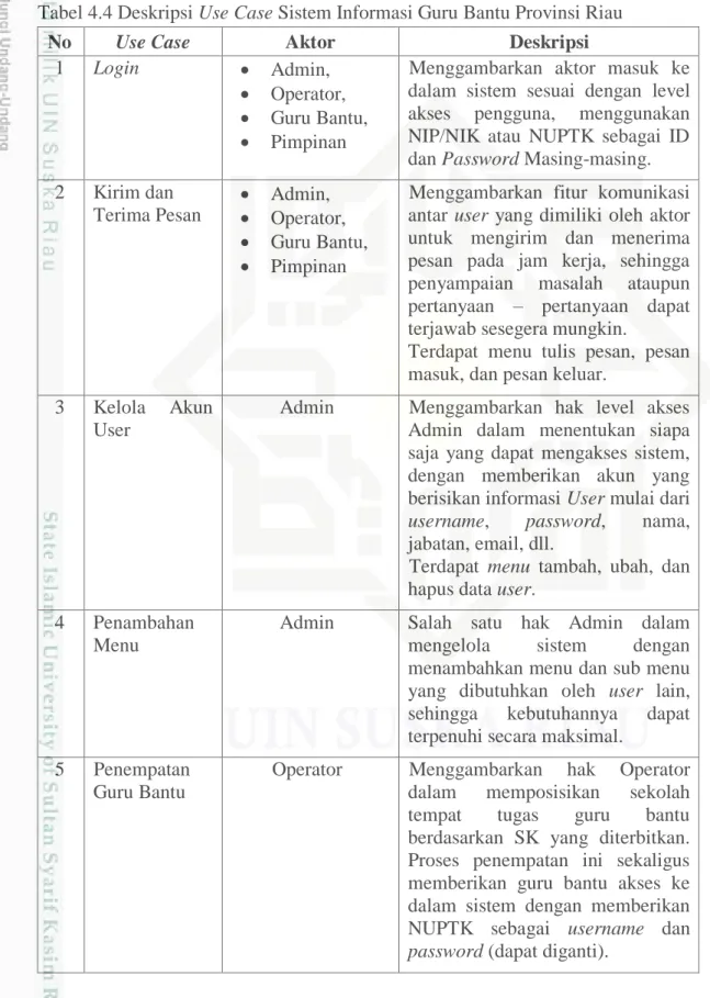 Tabel 4.4 Deskripsi Use Case Sistem Informasi Guru Bantu Provinsi Riau 