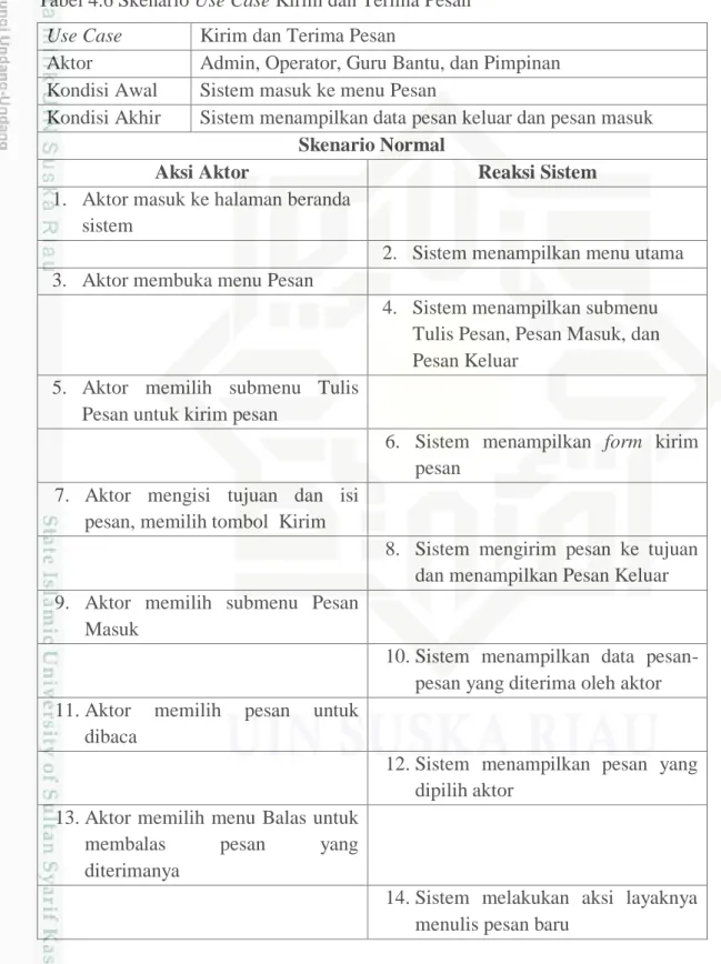 Tabel 4.6 Skenario Use Case Kirim dan Terima Pesan  Use Case  Kirim dan Terima Pesan 