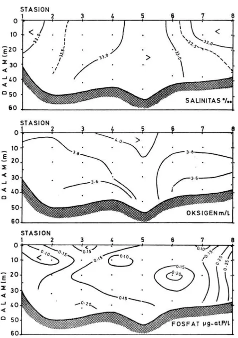 Gambar 2. Penampang salinitas, oksigen dan fosfat untuk daerah I. 
