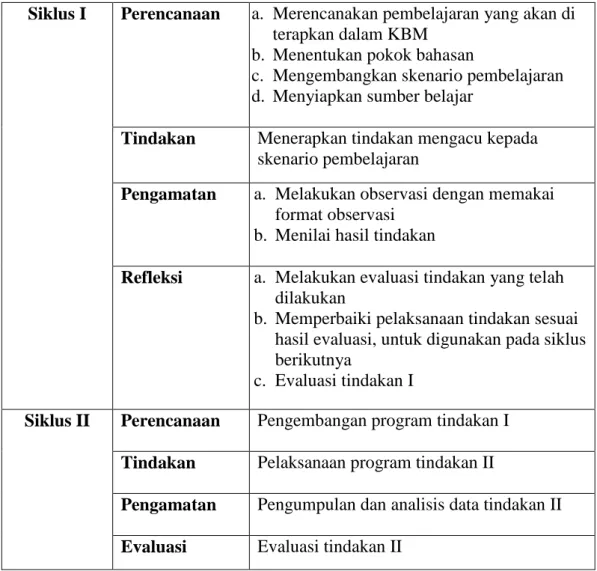 Tabel 3.1  Rencana PTK 