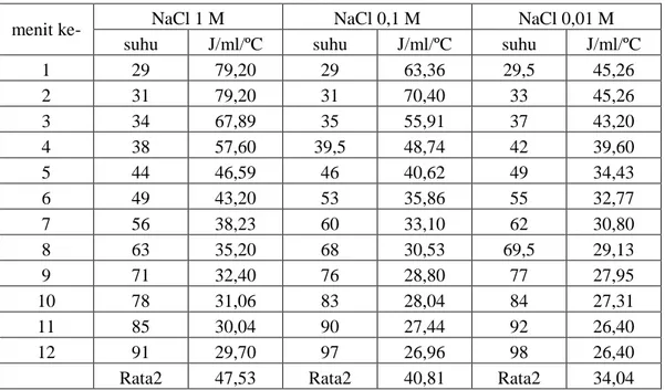 Tabel 1.  Konsumsi energi pemanasan menggunakan kompor listrik (Joule/mL/ºC) 