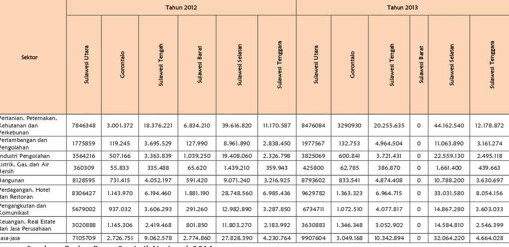 Tabel PDRB Atas Dasar Harga Konstan Di Pulau Sulawesi Tahun 2012-2013. 