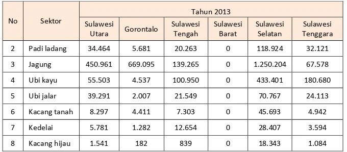 Tabel Produksi Sektor Sayur-sayuran Di Pulau Sulawesi Tahun 2013 