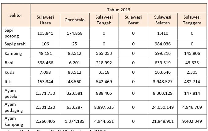 Tabel Produksi Sektor Perkebunan Di Pulau Sulawesi Tahun 2013 