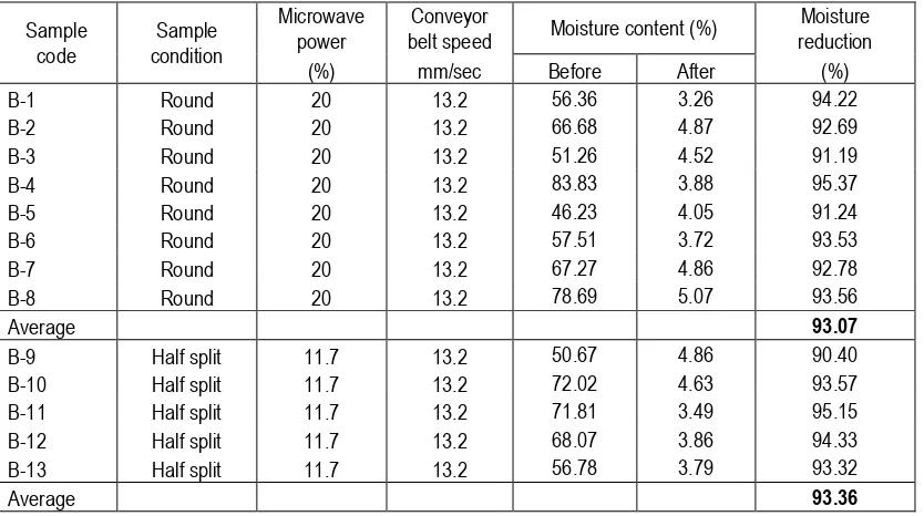 Table 1. Moisture content of bamboo heated by microwave.  
