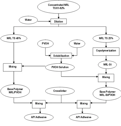 Figure 1. Flow diagram of API adhesive preparation. 