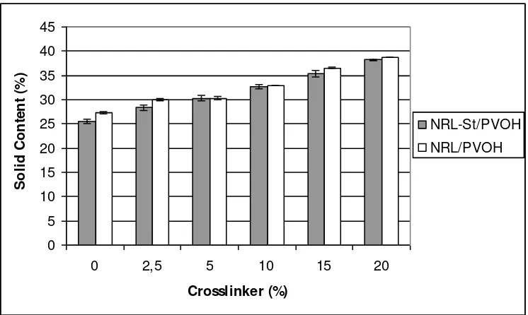Figure 2. Total solid content of API adhesives at different level of cross-linking agent