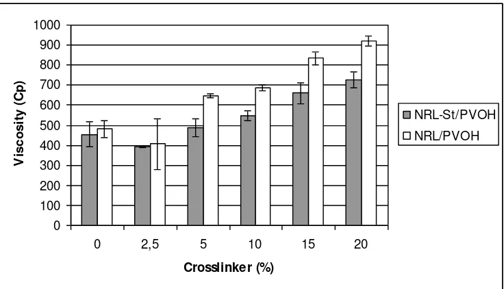 Figure 3. pH of API adhesives at different level of cross-linking agent. 