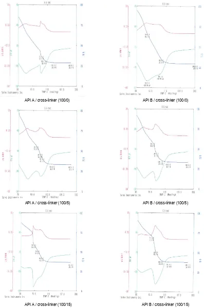 Figure 5a.  TG/DTA analyses of API adhesives (API A : NRL-St/PVOH; API B : NRL/PVOH) at different level of cross-linking agent