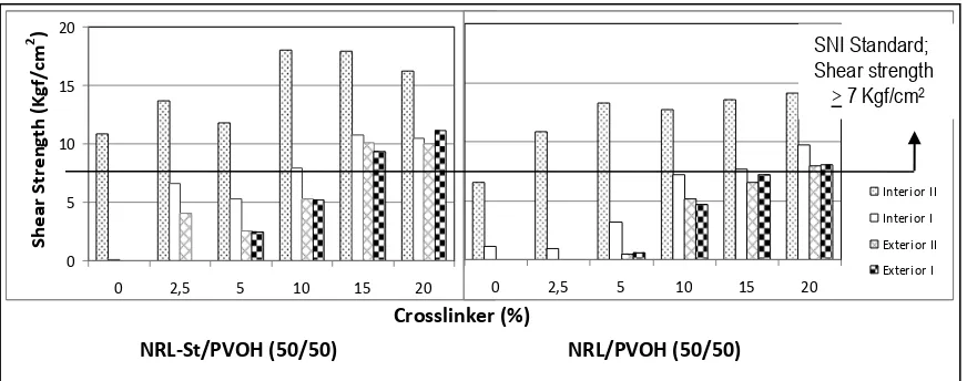 Figure 6. Bond strength of plywood adhered with API adhesives at different level of cross-linking agent