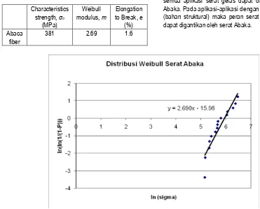 Table 2.   Characteristics strength (σo), Weibull modulus (m) and elongation to break (e) of Abaca fiber