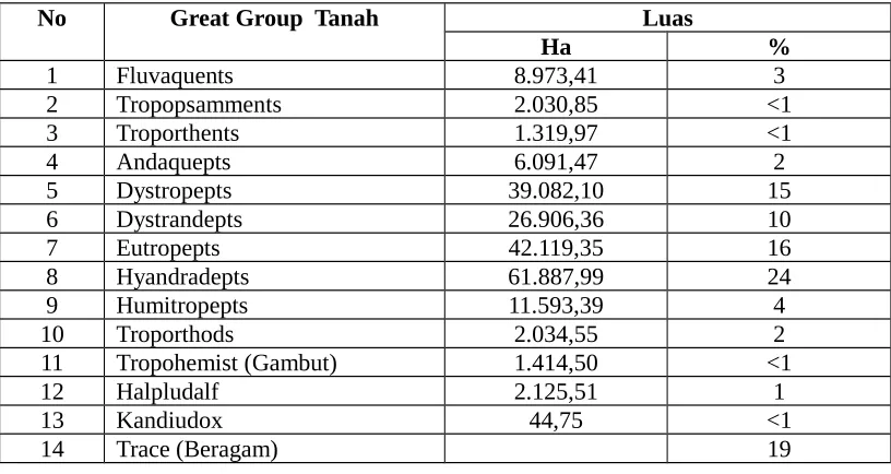tabel 7. Dari tabel 7 tersebut dapat dilihat di DTA Danau Toba perlu diterapkan