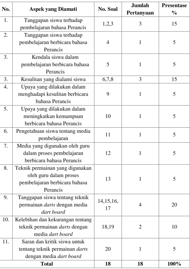 Tabel 3.4  Kisi-kisi Angket 