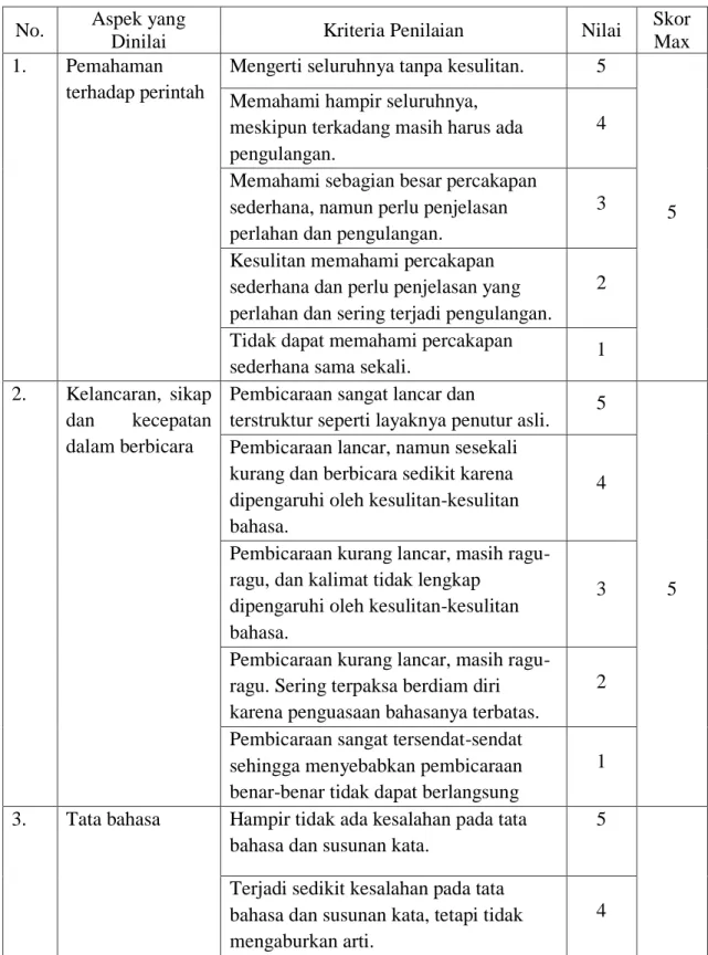 Tabel 3.2  Komponen Penilaian 
