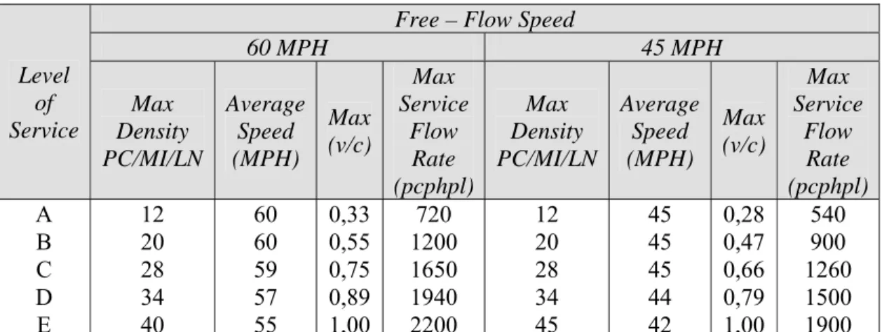 Tabel 2.13.   Level Of Service (LOS) 