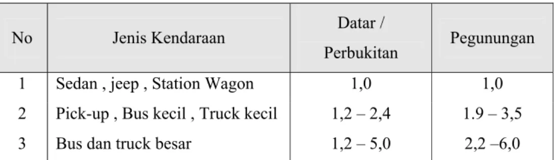 Tabel 2.1. Ekivalen Mobil Penupang 