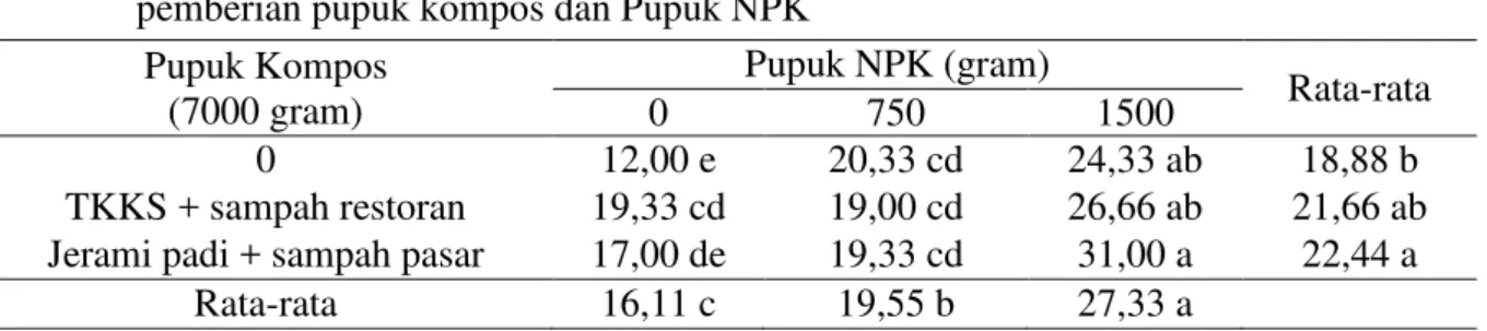 Tabel 2. Pertambahan Jumlah Daun kelapa sawit belum menghasilkan (helai)   dengan    pemberian pupuk kompos dan Pupuk NPK 