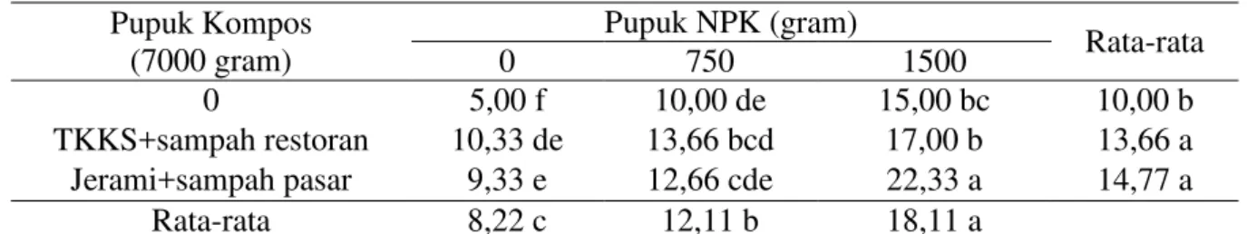 Tabel 5. Pertambahan Jumlah pelepah kelapa sawit belum menghasilkan (helai)   dengan  pemberian pupuk kompos dan pupuk NPK 