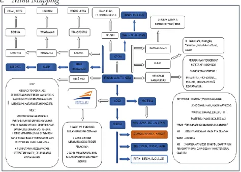 Gambar 11 Mind Mapping