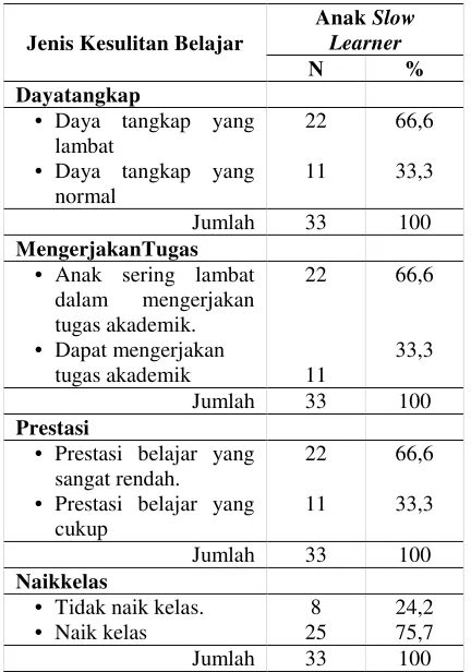 Tabel 2. Gambaran Jenis Kesultan Belajar pada Anak Slow Learner 