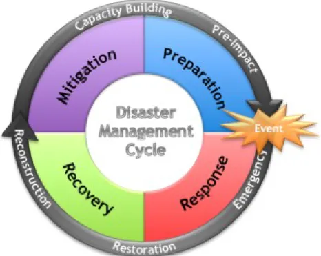 Gambar 2.1. Siklus Manajemen Bencana
