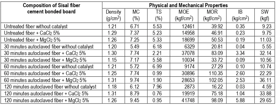 Table 1.  Physical and mechanical properties of Sisal fiber cement bonded board   