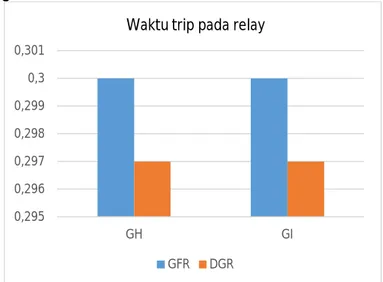 Gambar 6: Grafik Perbandingan Arus Setting Relay GFR dan Relay DGR 