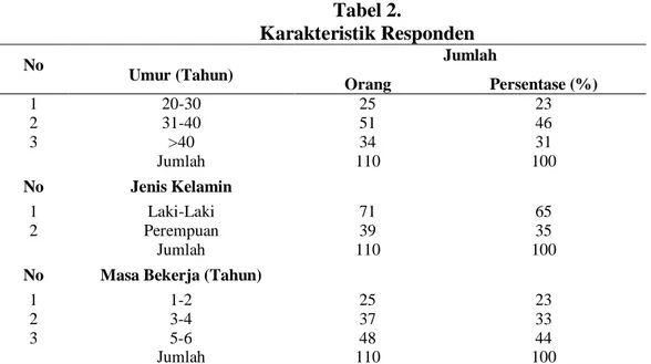 Tabel 2 menyatakan karakteristik responden yaitu pengawas internal LPD  di  Kabupaten  Badung