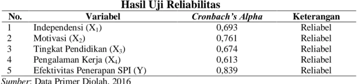 Tabel 4.   Hasil Uji Reliabilitas 