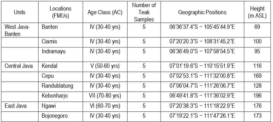 Table 1. Detail locations of Teak wood sample collection in Java.  
