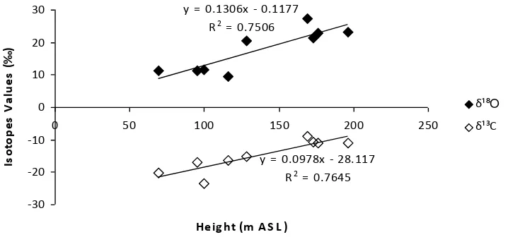 Figure 4.  Relationship between isotopes content with longitude lines of location growth of Teak in Java.