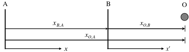 Gambar 3.8 : Gerak objek O diamati oleh pengamat A dan pengamat B 