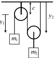 Gambar 3.9 :Koordinat fungsi kendala sistem benda-katrol 