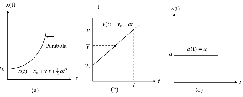 Gambar 3.5: Kurva x(t),v(t) dan a(t) dalam GLBB  