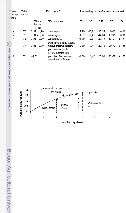 Tabel 3. Rasio tahap perkembangan serbuk sari D. chinensis Dchi-11 berdasarkan