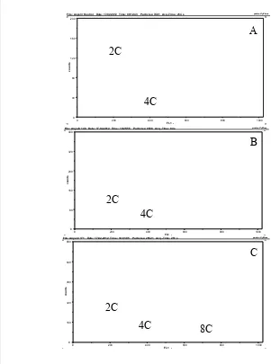 Gambar 14. Histogram DNA hasil analisis flow cytometer: (A) Tanaman kontrol