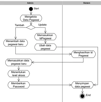 Gambar 2. Activity diagram proses mengelola data pegawai 