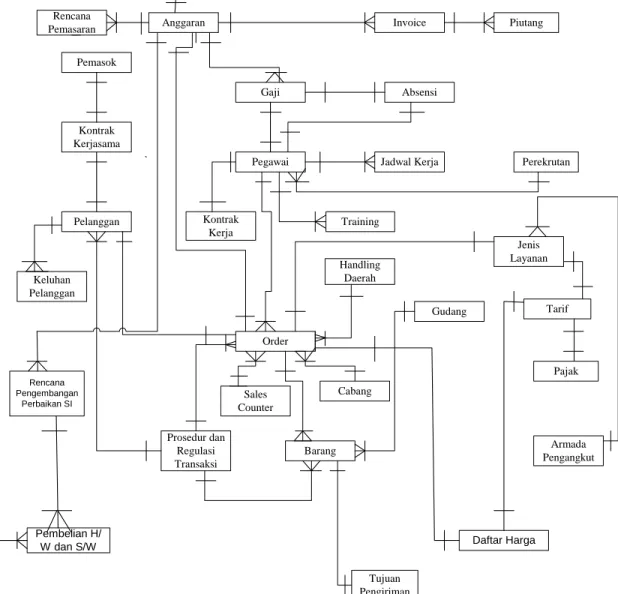 Gambar 4.4 Usulan Entity Relationship Diagram 