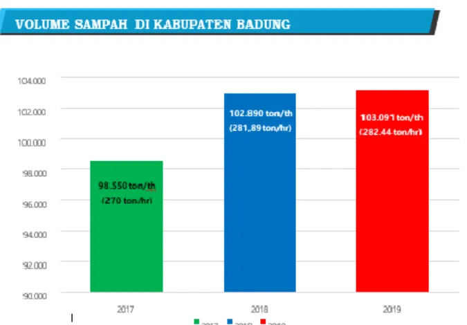 Grafik  1.  Volume  Sampah  di  Kabupaten  Badung Tahun 2017-2019 