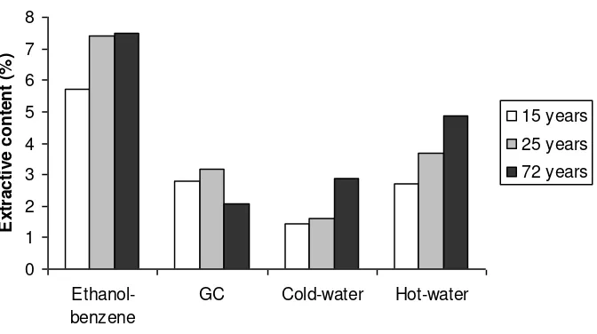 Figure 1.  Extractive content of teak heartwood from different ages (% based on oven-dry wood)