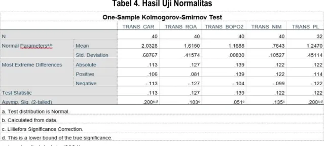 Tabel 4. Hasil Uji Normalitas 