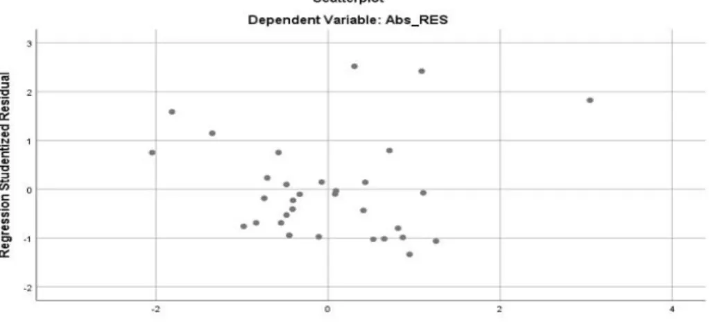 Gambar 6. Scatterplot 
